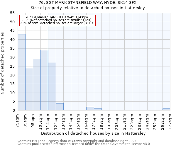 76, SGT MARK STANSFIELD WAY, HYDE, SK14 3FX: Size of property relative to detached houses in Hattersley