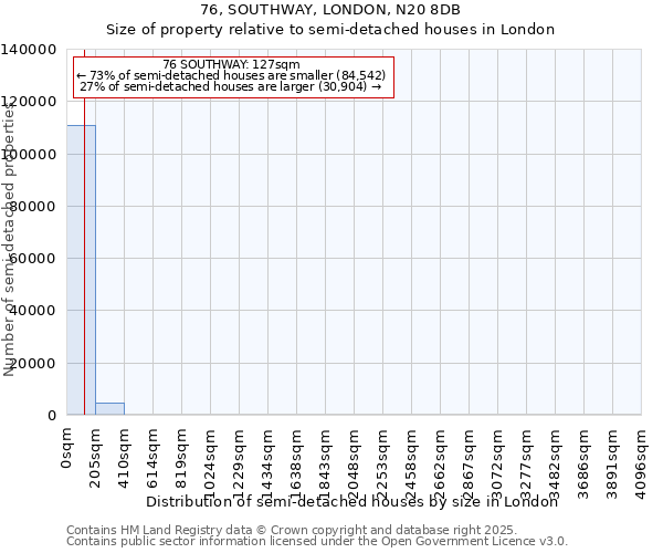 76, SOUTHWAY, LONDON, N20 8DB: Size of property relative to detached houses in London