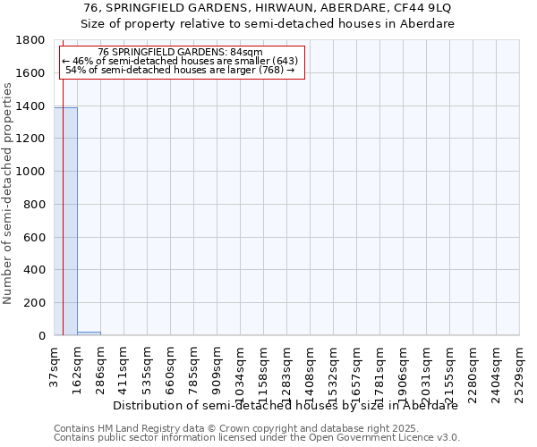 76, SPRINGFIELD GARDENS, HIRWAUN, ABERDARE, CF44 9LQ: Size of property relative to detached houses in Aberdare