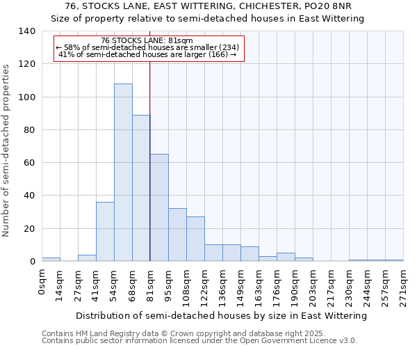 76, STOCKS LANE, EAST WITTERING, CHICHESTER, PO20 8NR: Size of property relative to detached houses in East Wittering