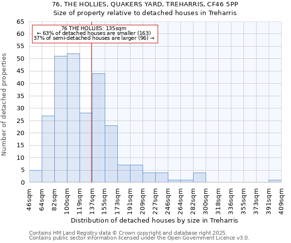 76, THE HOLLIES, QUAKERS YARD, TREHARRIS, CF46 5PP: Size of property relative to detached houses in Treharris