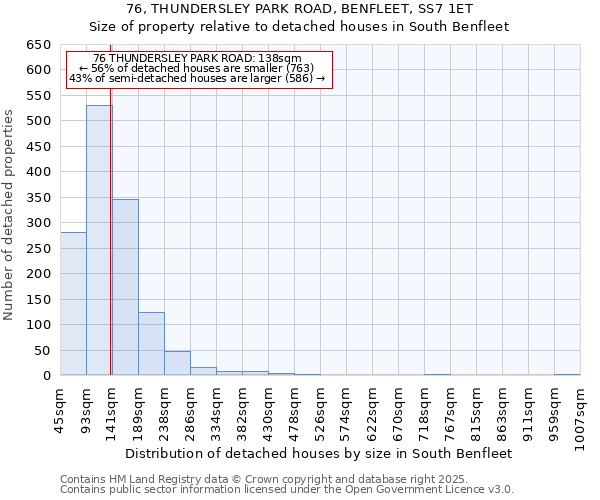 76, THUNDERSLEY PARK ROAD, BENFLEET, SS7 1ET: Size of property relative to detached houses in South Benfleet