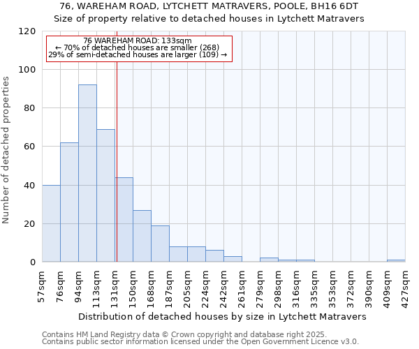 76, WAREHAM ROAD, LYTCHETT MATRAVERS, POOLE, BH16 6DT: Size of property relative to detached houses in Lytchett Matravers