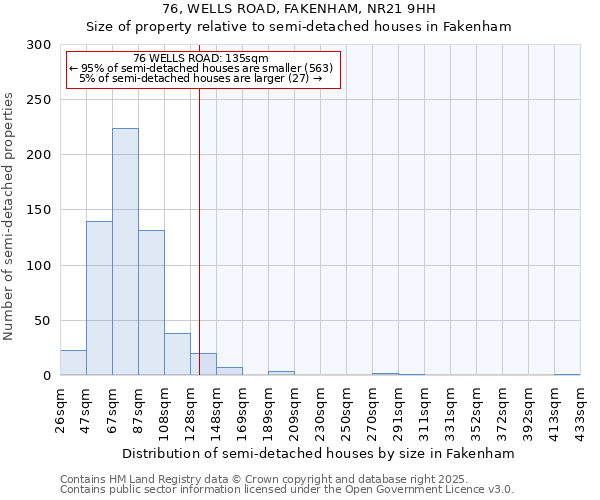 76, WELLS ROAD, FAKENHAM, NR21 9HH: Size of property relative to detached houses in Fakenham