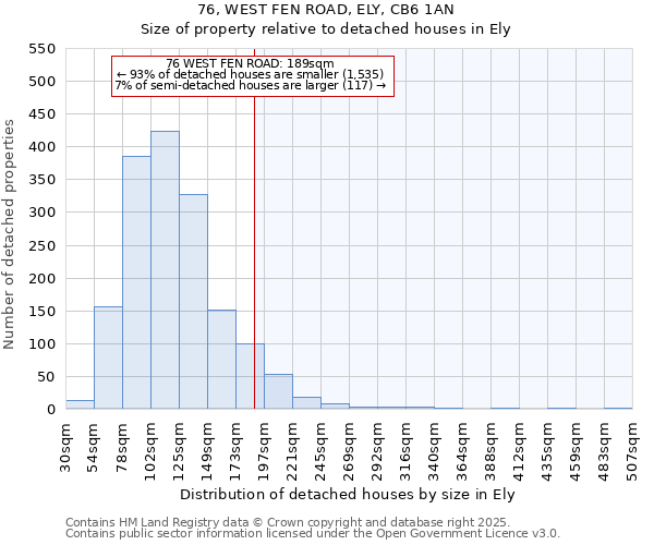 76, WEST FEN ROAD, ELY, CB6 1AN: Size of property relative to detached houses in Ely