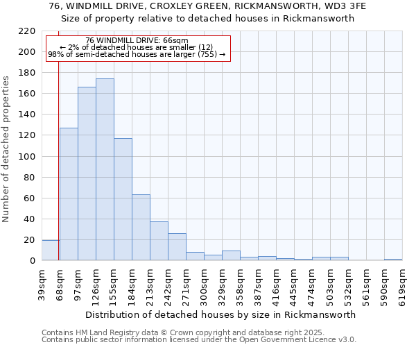 76, WINDMILL DRIVE, CROXLEY GREEN, RICKMANSWORTH, WD3 3FE: Size of property relative to detached houses in Rickmansworth