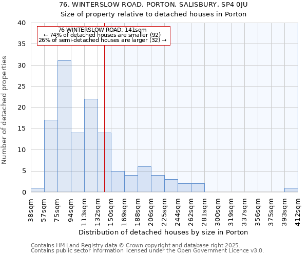 76, WINTERSLOW ROAD, PORTON, SALISBURY, SP4 0JU: Size of property relative to detached houses in Porton