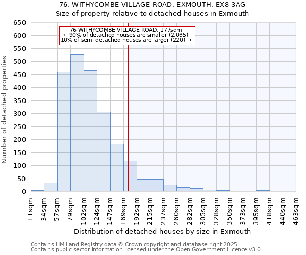 76, WITHYCOMBE VILLAGE ROAD, EXMOUTH, EX8 3AG: Size of property relative to detached houses in Exmouth