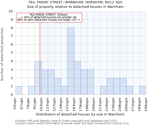 76A, FRIDAY STREET, WARNHAM, HORSHAM, RH12 3QX: Size of property relative to detached houses in Warnham