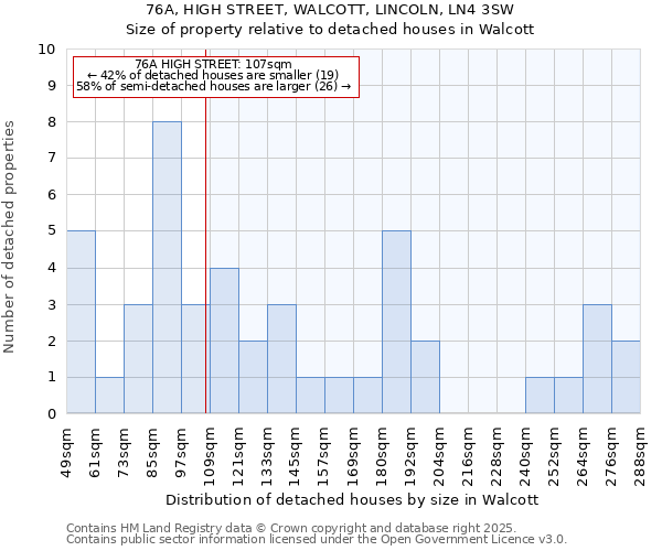 76A, HIGH STREET, WALCOTT, LINCOLN, LN4 3SW: Size of property relative to detached houses in Walcott