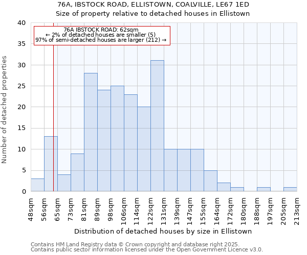 76A, IBSTOCK ROAD, ELLISTOWN, COALVILLE, LE67 1ED: Size of property relative to detached houses in Ellistown