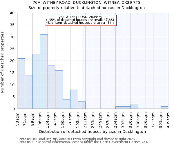 76A, WITNEY ROAD, DUCKLINGTON, WITNEY, OX29 7TS: Size of property relative to detached houses in Ducklington