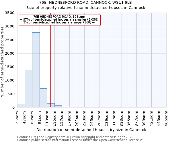 76E, HEDNESFORD ROAD, CANNOCK, WS11 6LB: Size of property relative to detached houses in Cannock