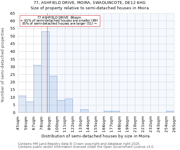 77, ASHFIELD DRIVE, MOIRA, SWADLINCOTE, DE12 6HG: Size of property relative to detached houses in Moira