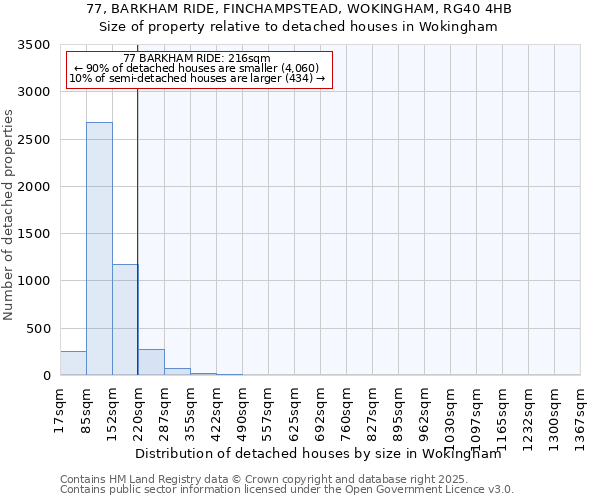 77, BARKHAM RIDE, FINCHAMPSTEAD, WOKINGHAM, RG40 4HB: Size of property relative to detached houses in Wokingham