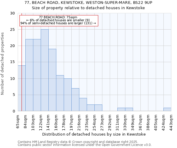 77, BEACH ROAD, KEWSTOKE, WESTON-SUPER-MARE, BS22 9UP: Size of property relative to detached houses in Kewstoke