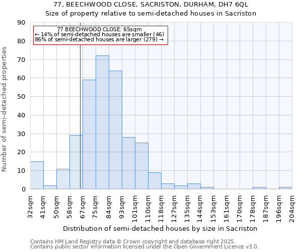 77, BEECHWOOD CLOSE, SACRISTON, DURHAM, DH7 6QL: Size of property relative to detached houses in Sacriston