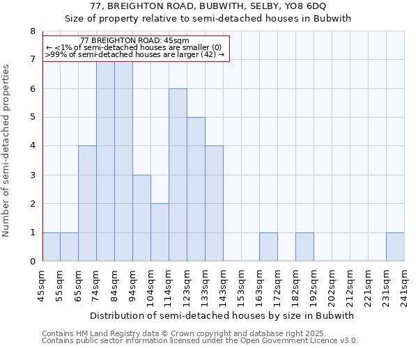 77, BREIGHTON ROAD, BUBWITH, SELBY, YO8 6DQ: Size of property relative to detached houses in Bubwith