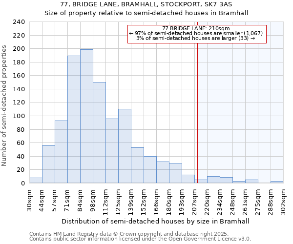 77, BRIDGE LANE, BRAMHALL, STOCKPORT, SK7 3AS: Size of property relative to detached houses in Bramhall