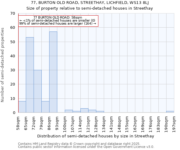 77, BURTON OLD ROAD, STREETHAY, LICHFIELD, WS13 8LJ: Size of property relative to detached houses in Streethay