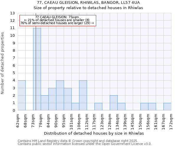 77, CAEAU GLEISION, RHIWLAS, BANGOR, LL57 4UA: Size of property relative to detached houses in Rhiwlas