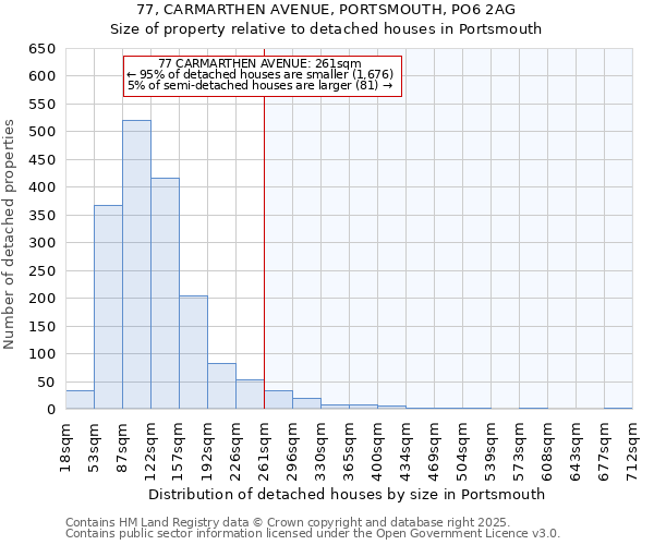 77, CARMARTHEN AVENUE, PORTSMOUTH, PO6 2AG: Size of property relative to detached houses in Portsmouth