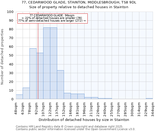 77, CEDARWOOD GLADE, STAINTON, MIDDLESBROUGH, TS8 9DL: Size of property relative to detached houses in Stainton