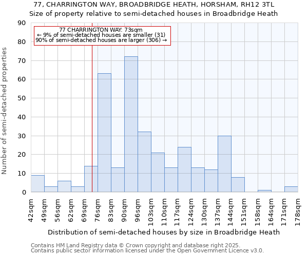 77, CHARRINGTON WAY, BROADBRIDGE HEATH, HORSHAM, RH12 3TL: Size of property relative to detached houses in Broadbridge Heath