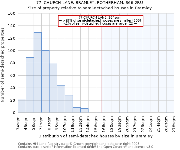 77, CHURCH LANE, BRAMLEY, ROTHERHAM, S66 2RU: Size of property relative to detached houses in Bramley