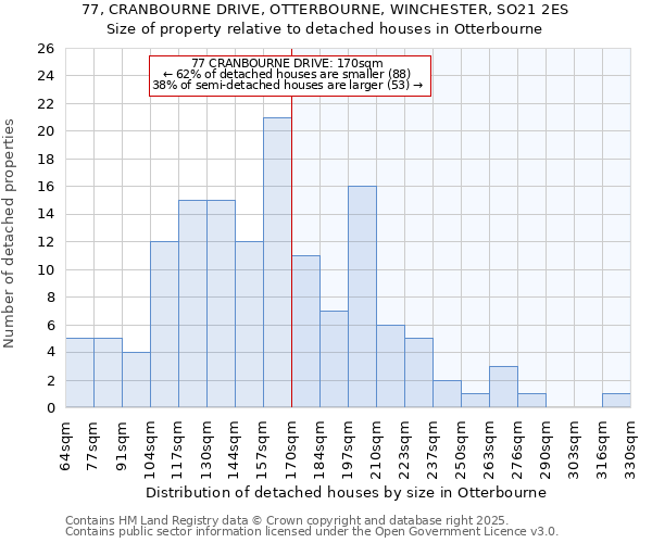 77, CRANBOURNE DRIVE, OTTERBOURNE, WINCHESTER, SO21 2ES: Size of property relative to detached houses in Otterbourne