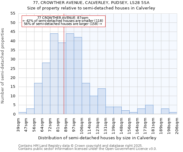 77, CROWTHER AVENUE, CALVERLEY, PUDSEY, LS28 5SA: Size of property relative to detached houses in Calverley