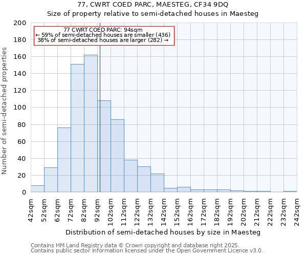 77, CWRT COED PARC, MAESTEG, CF34 9DQ: Size of property relative to detached houses in Maesteg