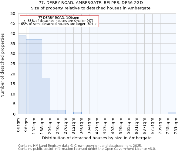 77, DERBY ROAD, AMBERGATE, BELPER, DE56 2GD: Size of property relative to detached houses in Ambergate