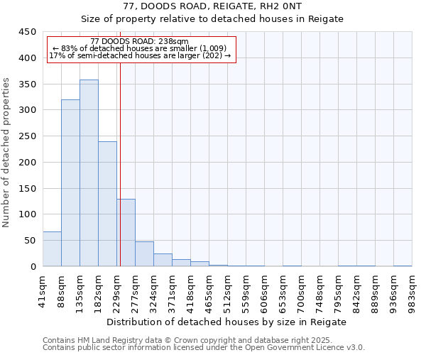 77, DOODS ROAD, REIGATE, RH2 0NT: Size of property relative to detached houses in Reigate