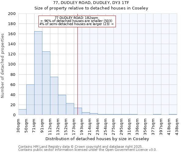 77, DUDLEY ROAD, DUDLEY, DY3 1TF: Size of property relative to detached houses in Coseley