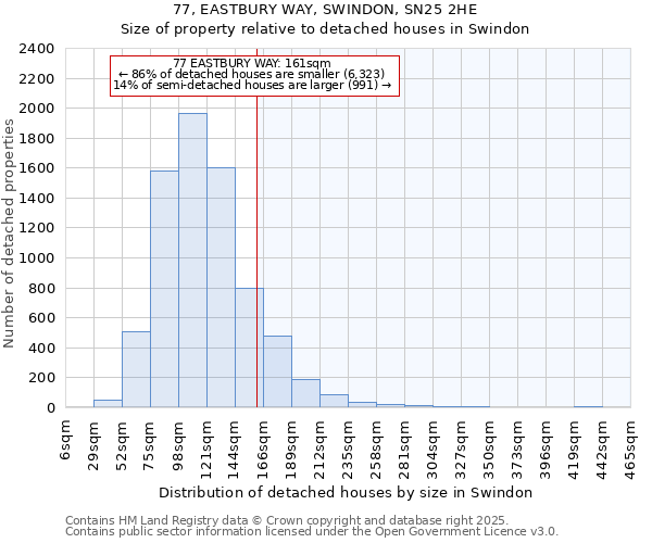 77, EASTBURY WAY, SWINDON, SN25 2HE: Size of property relative to detached houses in Swindon