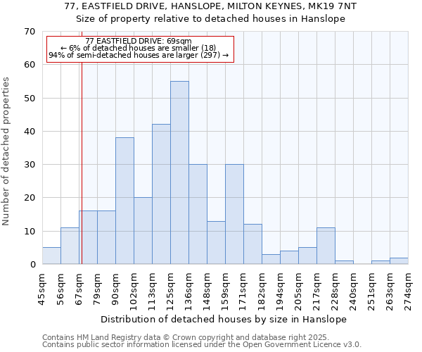 77, EASTFIELD DRIVE, HANSLOPE, MILTON KEYNES, MK19 7NT: Size of property relative to detached houses in Hanslope