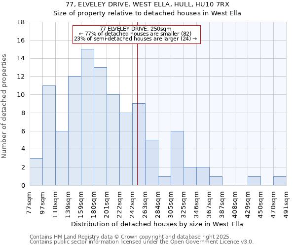 77, ELVELEY DRIVE, WEST ELLA, HULL, HU10 7RX: Size of property relative to detached houses in West Ella