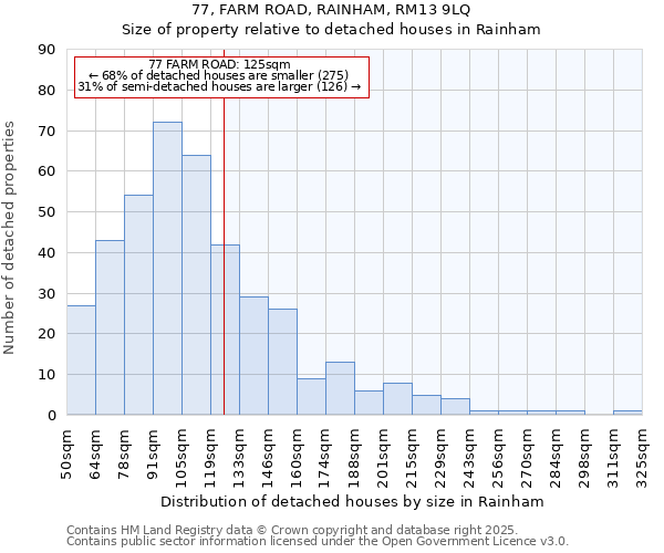 77, FARM ROAD, RAINHAM, RM13 9LQ: Size of property relative to detached houses in Rainham