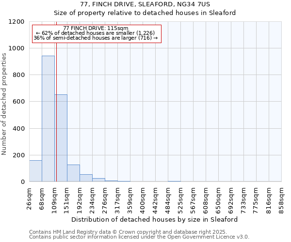 77, FINCH DRIVE, SLEAFORD, NG34 7US: Size of property relative to detached houses in Sleaford