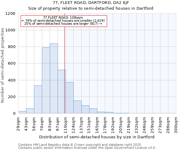 77, FLEET ROAD, DARTFORD, DA2 6JF: Size of property relative to detached houses in Dartford