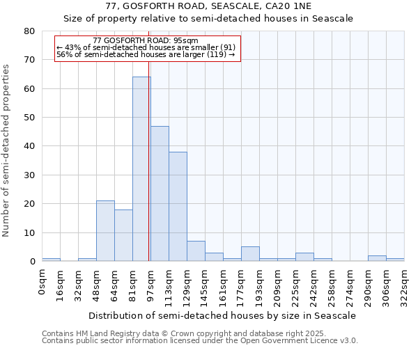 77, GOSFORTH ROAD, SEASCALE, CA20 1NE: Size of property relative to detached houses in Seascale