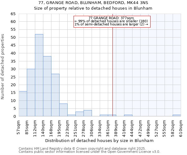 77, GRANGE ROAD, BLUNHAM, BEDFORD, MK44 3NS: Size of property relative to detached houses in Blunham