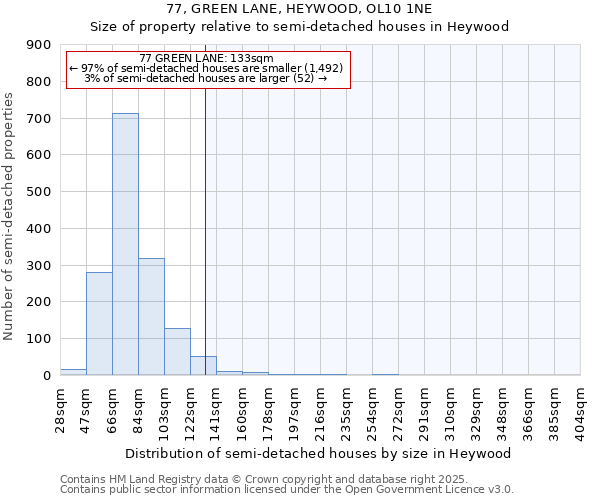 77, GREEN LANE, HEYWOOD, OL10 1NE: Size of property relative to detached houses in Heywood