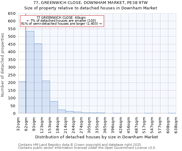 77, GREENWICH CLOSE, DOWNHAM MARKET, PE38 9TW: Size of property relative to detached houses in Downham Market