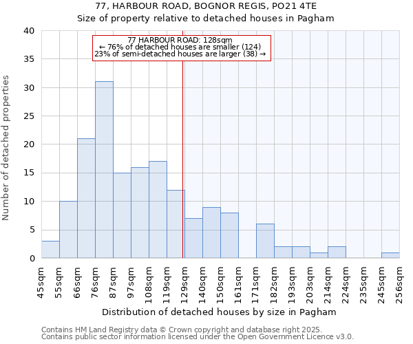 77, HARBOUR ROAD, BOGNOR REGIS, PO21 4TE: Size of property relative to detached houses in Pagham