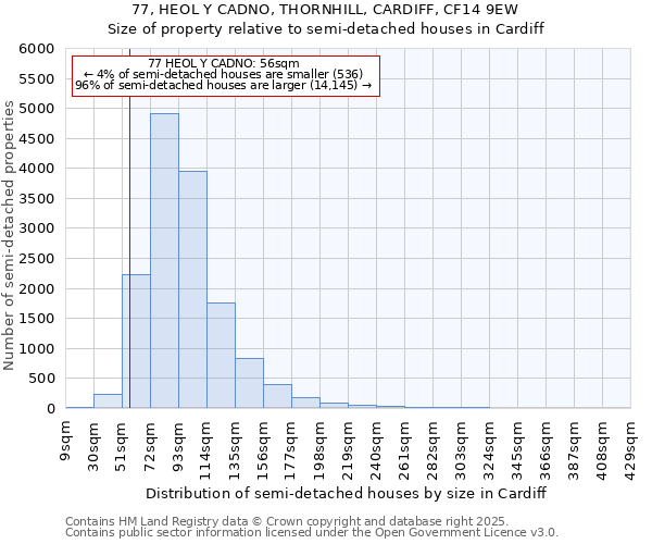 77, HEOL Y CADNO, THORNHILL, CARDIFF, CF14 9EW: Size of property relative to detached houses in Cardiff