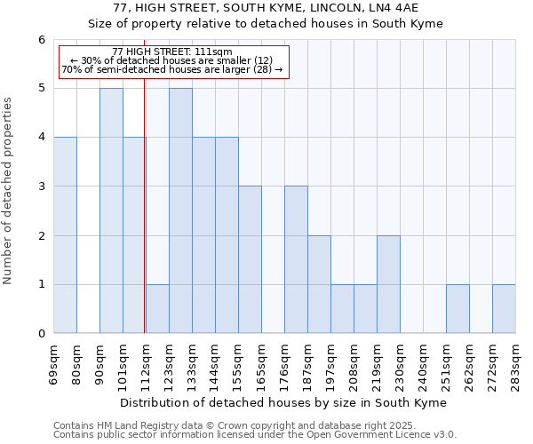 77, HIGH STREET, SOUTH KYME, LINCOLN, LN4 4AE: Size of property relative to detached houses in South Kyme