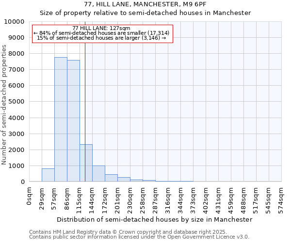 77, HILL LANE, MANCHESTER, M9 6PF: Size of property relative to detached houses in Manchester