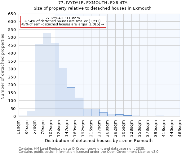 77, IVYDALE, EXMOUTH, EX8 4TA: Size of property relative to detached houses in Exmouth